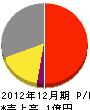 横田建設 損益計算書 2012年12月期