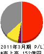 日本ケーブル 損益計算書 2011年3月期