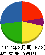 松尾組 貸借対照表 2012年8月期