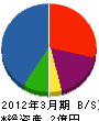 清峰 貸借対照表 2012年3月期