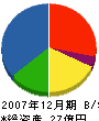 コクヨ中国販売 貸借対照表 2007年12月期