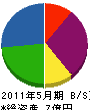 佐藤産業 貸借対照表 2011年5月期