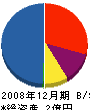 野村工務店 貸借対照表 2008年12月期