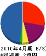 千葉エンジニア 貸借対照表 2010年4月期