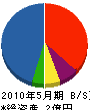 南日本ライナー 貸借対照表 2010年5月期