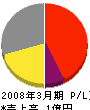 日本リソース 損益計算書 2008年3月期