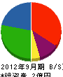 阪南建設 貸借対照表 2012年9月期