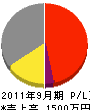 富澤電工社 損益計算書 2011年9月期