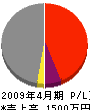 坂井興業 損益計算書 2009年4月期