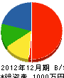 長渕緑地建設 貸借対照表 2012年12月期