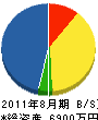 小松建設 貸借対照表 2011年8月期