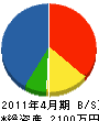 岩崎工務店 貸借対照表 2011年4月期