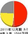 藤田木工所 損益計算書 2011年12月期