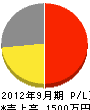 前田電気工事 損益計算書 2012年9月期