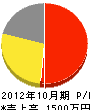 竹沢電気エンジニアリング 損益計算書 2012年10月期