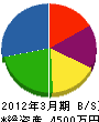 斉藤建具製作所 貸借対照表 2012年3月期