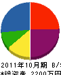 石川鉄工所 貸借対照表 2011年10月期