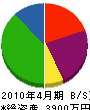 西日本テクノアシスト 貸借対照表 2010年4月期