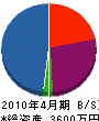 石川設備 貸借対照表 2010年4月期