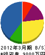 千葉電気設備 貸借対照表 2012年3月期