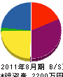 橋本工務店 貸借対照表 2011年8月期