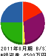松朋興業 貸借対照表 2011年8月期