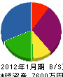 金沢産業 貸借対照表 2012年1月期