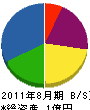 田嶋電気工業所 貸借対照表 2011年8月期
