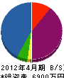 福村電機 貸借対照表 2012年4月期