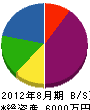 赤嶺生コンクリート工業 貸借対照表 2012年8月期