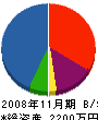 後藤ブロック工業 貸借対照表 2008年11月期