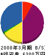 井川電設 貸借対照表 2008年3月期