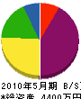 日豊メンテナンス 貸借対照表 2010年5月期