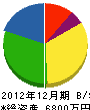 香乃興業 貸借対照表 2012年12月期