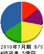 日本海洋サービス 貸借対照表 2010年7月期