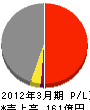 ジェイアール西日本テクノス 損益計算書 2012年3月期