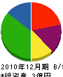 渡辺建設 貸借対照表 2010年12月期