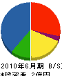 山田土木 貸借対照表 2010年6月期