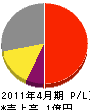 松江クリーン 損益計算書 2011年4月期