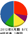 幸田 貸借対照表 2012年8月期