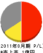 茂田工業所 損益計算書 2011年8月期