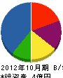 ヤマシン技研 貸借対照表 2012年10月期