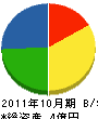 佐藤工務店 貸借対照表 2011年10月期