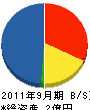 西川工業所 貸借対照表 2011年9月期