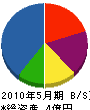 鈴木工務店 貸借対照表 2010年5月期