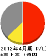 北海道マテック 損益計算書 2012年4月期