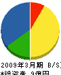 播州トーヨー住器 貸借対照表 2009年3月期