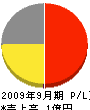 横浜ビルボード 損益計算書 2009年9月期