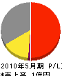 近江電設 損益計算書 2010年5月期