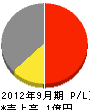 長谷川興業 損益計算書 2012年9月期